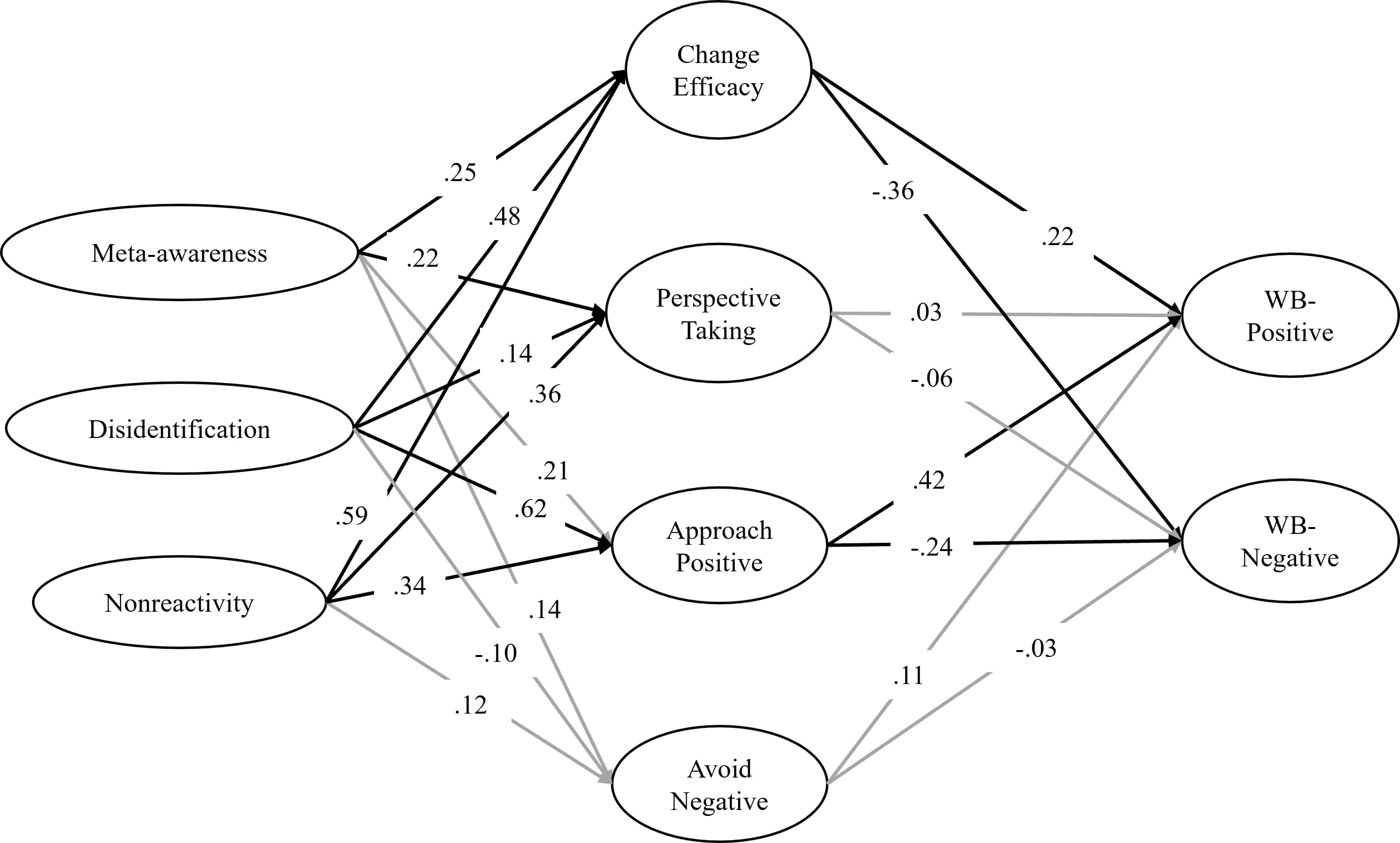 Path analysis diagram